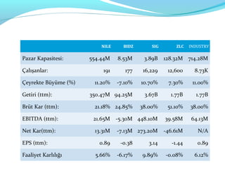 NILE     BIDZ       SIG       ZLC   INDUSTRY

Pazar Kapasitesi:     554.44M    8.53M     3.89B    128.32M 714.28M

Çalışanlar:               191       177   16,229     12,600     8.73K

Çeyrekte Büyüme (%)    11.20%    -7.10%   10.70%     7.30%     11.00%

Getiri (ttm):         350.47M 94.25M       3.67B      1.77B     1.77B

Brüt Kar (ttm):        21.18% 24.85%      38.00%     51.10%   38.00%

EBITDA (ttm):          21.65M -5.30M 448.10M        39.58M    64.13M

Net Kar(ttm):          13.31M    -7.13M 273.20M     -46.61M      N/A

EPS (ttm):               0.89     -0.38      3.14     -1.44      0.89

Faaliyet Karlılığı      5.66%    -6.17%   9.89%     -0.08%      6.12%
 
