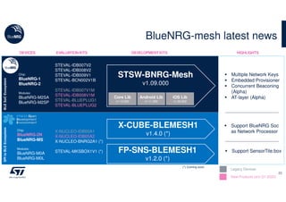 BlueNRG-mesh latest news
23
STSW-BNRG-Mesh
v1.09.000
FP-SNS-BLEMESH1
v1.2.0 (*)
X-CUBE-BLEMESH1
v1.4.0 (*)
Chip:
BlueNRG-1
BlueNRG-2
Modules:
BlueNRG-M2SA
BlueNRG-M2SP
Chip:
BlueNRG-2N
BlueNRG-MS
Modules:
BlueNRG-M0A
BlueNRG-M0L
 Multiple Network Keys
 Embedded Provisioner
 Concurrent Beaconing
(Alpha)
 AT-layer (Alpha)
 Support BlueNRG Soc
as Network Processor
 Support SensorTile.box
DEVICES EVALUATION KITS DEVELOPMENT KITS HIGHLIGHTS
STEVAL-IDB007V2
STEVAL-IDB008V2
STEVAL-IDB009V1
STEVAL-BCN002V1B
STEVAL-IDB007V1M
STEVAL-IDB008V1M
STEVAL-BLUEPLUG1
STEVAL-BLUEPLUG2
X-NUCLEO-IDB05A1
X-NUCLEO-IDB05A2
X-NUCLEO-BNRG2A1 (*)
STEVAL-MKSBOX1V1 (*)
Core Lib
v1.12.000
Android Lib
v1.11.000
iOS Lib
v1.06.002
New Products (e/o Q1 2020)
Legacy Devices
(*) Coming soon
BLESoCEcosystemSPItoBLEEcosystem
 