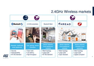 2.4GHz Wireless markets
6
Wearable, healthcare,
smart appliances
Toys, gaming, remote
controllers
Sensor networks,
home appliances,
industrial
• Security
• Interoperability
• BT SIG Standard
• Open radio
• Low latency
• High throughput
• Mesh topology
• Large scale
• BT SIG Standard
2.4 GHz proprietary Bluetooth Mesh
Sensor networks,
home appliances,
industrial
• Mesh topology
• Large scale
• Open Standard
Sensor networks,
industrial, home
automation
• Mesh topology
• Large scale
• Zigbee Compliant
 