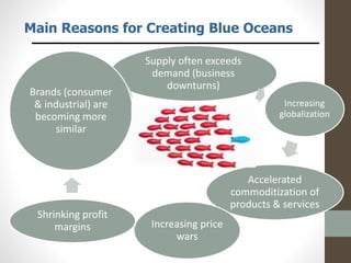 Minimizing Risks and Maximizing
Opportunities in Formulating Blue Ocean
Strategy
Formulation Risks
Search Risk
Planning Ri...