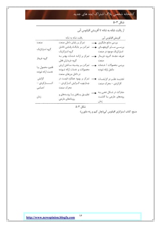 16
‫ﺟﺪﯾﺪ‬ ‫ﻫﺎي‬ ‫اﯾﺪه‬ ‫اﺷﺘﺮاك‬ ‫ﺑﻼگ‬ ‫ﺷﺨﺼﯽ‬ ‫ﮐﺘﺎﺑﺨﺎﻧﻪ‬
http://www.newopinion.blogfa.com
‫ﺷﮑﻞ‬3-5
‫ﻣﻨﺒﻊ‬:‫آﺑﯽ‬ ‫اﻗﯿﺎﻧﻮس‬ ‫اﺳﺘﺮاﺗﮋي‬ ‫ﮐﺘﺎب‬)‫ﻣﺎﺑﻮرن‬ ‫رﻧﻪ‬ ‫و‬ ‫ﮐﯿﻢ‬ ‫ﭼﺎن‬(
 