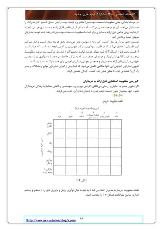28
‫ﺟﺪﯾﺪ‬ ‫ﻫﺎي‬ ‫اﯾﺪه‬ ‫اﺷﺘﺮاك‬ ‫ﺑﻼگ‬ ‫ﺷﺨﺼﯽ‬ ‫ﮐﺘﺎﺑﺨﺎﻧﻪ‬
http://www.newopinion.blogfa.com
‫ﻣﻄﻠﻮﺑﯿﺖ‬ ‫ﯾﻌﻨﯽ‬ ،‫اﺑﺘﺪاﯾﯽ‬ ‫ﻣﺮﺣﻠﻪ‬ ‫دو‬)‫ﺳﻮدﻣﻨﺪي‬ ،‫ﻣﻨﻔﻌﺖ‬(‫را‬ ‫ﺷـﺮﮐﺖ‬ ‫ﮐـﺎر‬ ‫ﮐـﺴﺒﻮ‬ ‫ﻣـﺪل‬ ‫درآﻣﺪي‬ ‫وﺟﻪ‬ ‫ﻗﯿﻤﺖ‬ ‫و‬ ‫ﻣﺸﺘﺮي‬
‫ﻣﯽ‬ ‫ﻗﺮار‬ ‫ﻫﺪف‬‫دﻫﻨﺪ‬.‫ﻣﯽ‬ ‫ﺗﻀﻤﯿﻦ‬ ‫ﻣﺮﺣﻠﻪ‬ ‫دو‬ ‫اﯾﻦ‬‫ﺷﻤ‬ ‫ﮐﻪ‬ ‫ﮐﻨﻨﺪ‬‫اﯾﺠـﺎد‬ ‫ﺟﻬـﺸﯽ‬ ‫ﻣـﺸﺘﺮي‬ ‫ﺑـﻪ‬ ‫اراﺋـﻪ‬ ‫ﻗﺎﺑـﻞ‬ ‫ﺧﺎﻟﺺ‬ ‫ارزش‬ ‫در‬ ‫ﺎ‬
‫ﮐﺮده‬‫ﻣﻄﻠﻮﺑﯿﺖ‬ ‫ﺑﺎ‬ ‫اﺳﺖ‬ ‫ﺑﺮاﺑﺮ‬ ‫ﻣﺸﺘﺮي‬ ‫ﺑﻪ‬ ‫اراﺋﻪ‬ ‫ﻗﺎﺑﻞ‬ ‫ﺧﺎﻟﺺ‬ ‫ارزش‬ ،‫اﯾﺪ‬)‫ﺳﻮدﻣﻨﺪي‬ ،‫ﻣﻨﻌﻔﺖ‬(‫ﻣﺸﺘﺮﯾﺎن‬ ‫ﺗﻮﺳﻂ‬ ‫ﺷﺪه‬ ‫درﯾﺎﻓﺖ‬
‫آﻧﻬﺎ‬ ‫ﭘﺮداﺧﺘﯽ‬ ‫ﻗﯿﻤﺖ‬ ‫ﻣﻨﻬﺎي‬.
‫ﻣﯽ‬ ‫ﻋﺎﻣﻞ‬ ‫ﺳﻮﻣﯿﻦ‬ ‫ﺑﻪ‬ ‫را‬ ‫ﻣﺎ‬ ،‫ﮐﺎر‬ ‫و‬ ‫ﮐﺴﺐ‬ ‫ﻣﺪل‬ ‫ﺳﻮدآوري‬ ‫ﺑﺨﺶ‬ ‫ﺗﻀﻤﯿﻦ‬‫رﺳﺎﻧﺪ‬:‫و‬ ‫ﮐـﺴﺐ‬ ‫ﻣـﺪل‬ ‫ﻫﺰﯾﻨﻪ‬ ‫ﺑﺨﺶ‬‫ﺷـﺮﮐﺖ‬ ‫ﮐـﺎر‬
‫ﻣﯽ‬ ‫ﺣﺎﺻﻞ‬ ‫را‬ ‫اﻃﻤﯿﻨﺎن‬ ‫اﯾﻦ‬‫اﺳﺖ‬ ‫ﻋﺒﺎرت‬ ‫ﮐﻪ‬ ،‫اﺳﺖ‬ ‫ﺷﺪه‬ ‫اﯾﺠﺎد‬ ‫آﻓﺮﯾﻨﯽ‬ ‫ارزش‬ ‫ﺟﻬﺶ‬ ‫ﺷﺮﮐﺖ‬ ‫ﺳﻮدآوري‬ ‫ﻗﺎﺑﻠﯿﺖ‬ ‫در‬ ‫ﮐﻪ‬ ‫ﮐﻨﺪ‬
‫ﻣﺤﺼﻮﻻت‬ ‫ﻗﯿﻤﺖ‬ ‫از‬/‫ﻣﺤـﺼﻮﻻت‬ ‫ﺗﻮﻟﯿـﺪ‬ ‫ﻫﺰﯾﻨـﻪ‬ ‫ﻣﻨﻬﺎي‬ ‫ﺷﺪه‬ ‫اراﺋﻪ‬ ‫ﺧﺪﻣﺎت‬/‫ﺧـﺪﻣﺎت‬.‫ﻣﻄﻠﻮﺑﯿـﺖ‬ ‫ﻣﻮﻟﻔـﻪ‬ ‫ﺳـﻪ‬ ‫ﺗﺮﮐﯿـﺐ‬
‫ﻗﯿﻤﺖ‬ ،‫ﺑﺮﺟﺴﺘﻪ‬‫ﻫﺰﯾﻨﻪ‬ ‫و‬ ‫اﺳﺘﺮاﺗﮋﯾﮏ‬ ‫ﮔﺬاري‬‫ﺷﺮ‬ ‫ﺑﻪ‬ ‫ﮐﻪ‬ ‫اﺳﺖ‬ ‫ﻫﺪف‬ ‫ﯾﺎﺑﯽ‬‫ﻣﯽ‬ ‫اﺟﺎزه‬ ‫ﻫﺎ‬ ‫ﮐﺖ‬‫ﻧـﻮآوري‬ ‫ﺑﻪ‬ ‫ﺗﺎ‬ ‫دﻫﺪ‬‫ارزش‬-‫ﯾﻌﻨـﯽ‬
‫ﺷﺮﮐﺖ‬ ‫ﺧﻮد‬ ‫ﺑﺮاي‬ ‫آﻓﺮﯾﻨﯽ‬ ‫ارزش‬ ‫در‬ ‫ﺟﻬﺸﯽ‬ ‫ﻫﻤﭽﻨﯿﻦ‬ ‫و‬ ‫ﻣﺸﺘﺮﯾﺎن‬ ‫ﺑﻪ‬ ‫اراﺋﻪ‬ ‫ﻗﺎﺑﻞ‬ ‫ارزش‬ ‫در‬ ‫ﺟﻬﺸﯽ‬-‫ﮐﻨﻨﺪ‬ ‫ﭘﯿﺪا‬ ‫دﺳﺖ‬.
‫ﻣﯽ‬ ‫ﺗﮑﻤﯿﻞ‬ ‫ﻫﻨﮕﺎﻣﯽ‬ ‫ﺗﻨﻬﺎ‬ ‫آﺑﯽ‬ ‫اﻗﯿﺎﻧﻮس‬ ‫اﺳﺘﺮاﺗﮋي‬ ‫ﺗﺪوﯾﻦ‬‫ﺳـﺮ‬ ‫ﺑﺮ‬ ‫ﻣﺸﮑﻼت‬ ‫و‬ ‫ﻣﻮاﻧﻊ‬ ‫اﺳﺘﺮاﺗﮋي‬ ‫اﺟﺮاي‬ ‫از‬ ‫ﭘﯿﺶ‬ ‫ﺷﻤﺎ‬ ‫ﮐﻪ‬ ‫ﺷﻮد‬
‫ﺷﻨﺎﺳﺎﯾ‬ ‫را‬ ‫آن‬ ‫راه‬‫ﮔﺮدد‬ ‫ﺗﻀﻤﯿﻦ‬ ‫ﮐﺎرﺗﺎن‬ ‫و‬ ‫ﮐﺴﺐ‬ ‫اﯾﺪه‬ ‫ﺷﺪن‬ ‫ﻋﻤﻠﯽ‬ ‫ﺗﺎ‬ ‫ﮐﺮده‬ ‫ﯽ‬.
●‫ﺧﺮﯾﺪاران‬ ‫ﺑﻪ‬ ‫اراﺋﻪ‬ ‫ﻗﺎﺑﻞ‬ ‫اﺳﺘﺜﻨﺎﯾﯽ‬ ‫ﻣﻄﻠﻮﺑﯿﺖ‬ ‫ﺑﺮرﺳﯽ‬
‫ﺑﯽ‬ ،‫راﺣﺘﯽ‬ ‫و‬ ‫آﺳﺎﯾﺶ‬ ‫ﺑﻪ‬ ‫ﻣﻨﺠﺮ‬ ‫ﻓﻨﺎوري‬ ‫اﮔﺮ‬‫ﺑﻬﺮه‬ ‫اﻓﺰاﯾﺶ‬ ،‫ﺗﮑﻠﻔﯽ‬‫ﺧﺮﯾـﺪاران‬ ‫زﻧﺪﮔﯽ‬ ‫ﻣﺨﺎﻃﺮات‬ ‫ﮐﺎﻫﺶ‬ ‫و‬ ‫ﺳﻮدﻣﻨﺪي‬ ‫و‬ ‫وري‬
،‫آن‬ ‫دﺳﺘﺎوردﻫﺎي‬ ‫ﺑﻪ‬ ‫ﺷﺪن‬ ‫ﻗﺎﯾﻠﺐ‬ ‫اﻫﻤﯿﺖ‬ ‫ﺑﺪون‬ ‫ﻣﺸﺘﺮﯾﺎن‬ ‫اﻧﺒﻮه‬ ،‫ﻧﺸﻮد‬‫ﻧﻤﯽ‬ ‫ﺟﺬب‬‫ﮔﺮدﻧﺪ‬.
‫ﺷﮑﻞ‬6-2
‫ﻣﯽ‬ ‫ﮐﻤﮏ‬ ‫ﻣﺪﯾﺮان‬ ‫ﺑﻪ‬ ‫ﺧﺮﯾﺪار‬ ‫ﻣﻄﻠﻮﺑﯿﺖ‬ ‫ﻧﻘﺸﻪ‬‫ﭼـﺸﻢ‬ ‫و‬ ‫ﻣﻨﻈـﺮ‬ ‫از‬ ،‫ﻓﻨﺎوري‬ ‫ﻧﻮآوري‬ ‫و‬ ‫ارزش‬ ‫ﻧﻮآوري‬ ‫ﻣﯿﺎن‬ ‫ﺗﻔﺎوت‬ ‫ﺑﻪ‬ ‫ﺗﺎ‬ ‫ﮐﻨﺪ‬
‫ﻧﻈﺮاﻓﮑﻨﻨﺪ‬ ‫ﺻﺤﯿﺢ‬ ‫اﻧﺪازي‬)‫ﺷﮑﻞ‬6-2‫ﮐﻨﯿﺪ‬ ‫ﻣﺸﺎﻫﺪه‬ ‫را‬.(
 