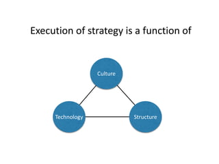 Execution of strategy is a function of
Culture
StructureTechnology
 