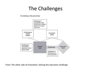 The Challenges
From: The other side of innovation: Solving the execution challenge
 