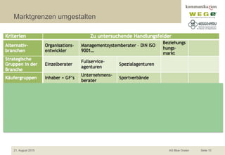 Marktgrenzen umgestalten
21. August 2015 AG Blue Ocean Seite 10
 