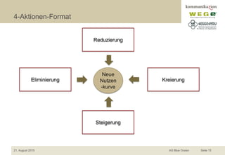 4-Aktionen-Format
21. August 2015 AG Blue Ocean Seite 15
Neue
Nutzen
-kurve
Reduzierung
Kreierung
Steigerung
Eliminierung
 