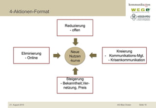 4-Aktionen-Format
21. August 2015 AG Blue Ocean Seite 16
Neue
Nutzen
-kurve
Reduzierung
- offen
Kreierung
- Kommunikations-Mgt.
- Krisenkommunikation
Steigerung
- Bekanntheit,Ver-
netzung, Preis
Eliminierung
- Online
 