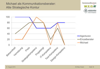 Michael als Kommunikationsberater:
Alte Strategische Kontur
0
20
40
60
80
100
Agenturen
Einzelberater
Michael
21. August 2015 AG Blue Ocean Seite 18
 