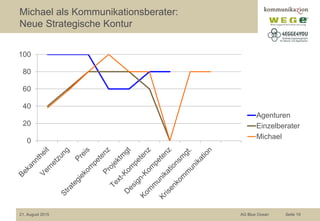 Michael als Kommunikationsberater:
Neue Strategische Kontur
0
20
40
60
80
100
Agenturen
Einzelberater
Michael
21. August 2015 AG Blue Ocean Seite 19
 