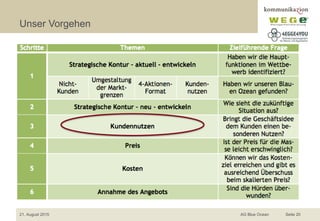 Unser Vorgehen
21. August 2015 AG Blue Ocean Seite 20
 