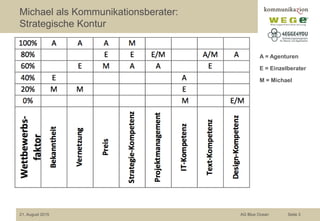 Michael als Kommunikationsberater:
Strategische Kontur
21. August 2015 AG Blue Ocean Seite 3
A = Agenturen
E = Einzelberater
M = Michael
 