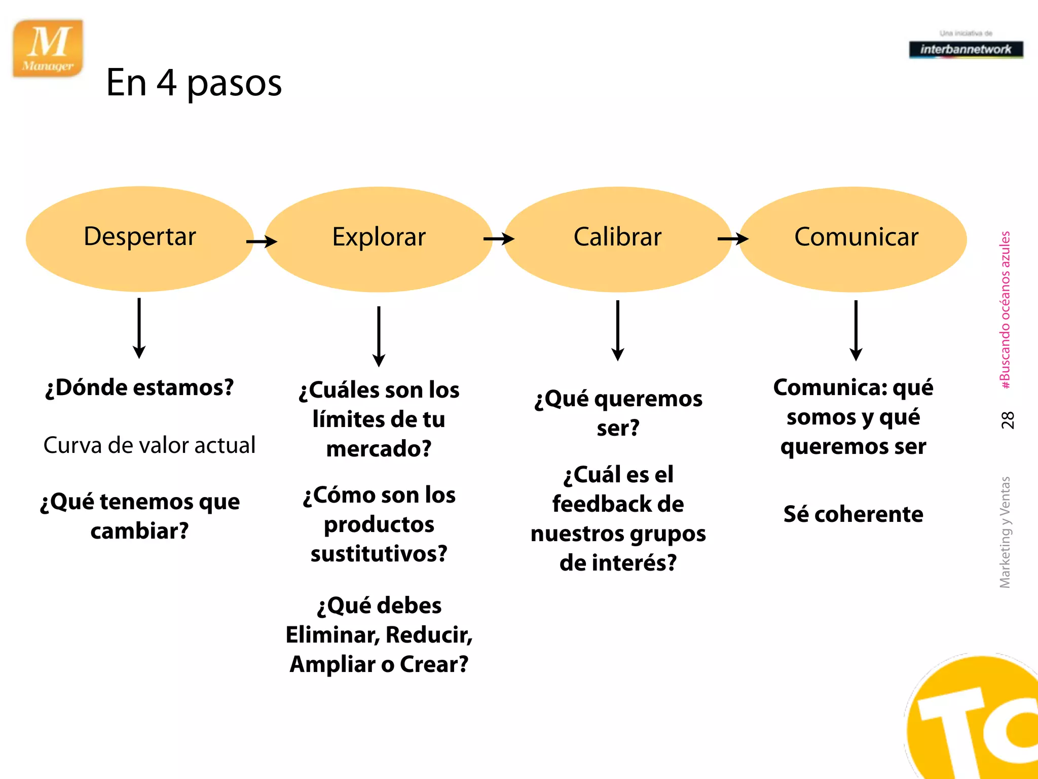 En 4 pasos


   Despertar                Explorar            Calibrar        Comunicar




                                                                               #Buscando océanos azules
¿Dónde estamos?          ¿Cuáles son los     ¿Qué queremos     Comunica: qué
                          límites de tu                         somos y qué




                                                                                 28
                                                  ser?
Curva de valor actual       mercado?                            queremos ser
                                                ¿Cuál es el




                                                                               Marketing y Ventas
¿Qué tenemos que         ¿Cómo son los         feedback de
                           productos                           Sé coherente
    cambiar?                                 nuestros grupos
                          sustitutivos?         de interés?
                           ¿Qué debes
                        Eliminar, Reducir,
                        Ampliar o Crear?
 
