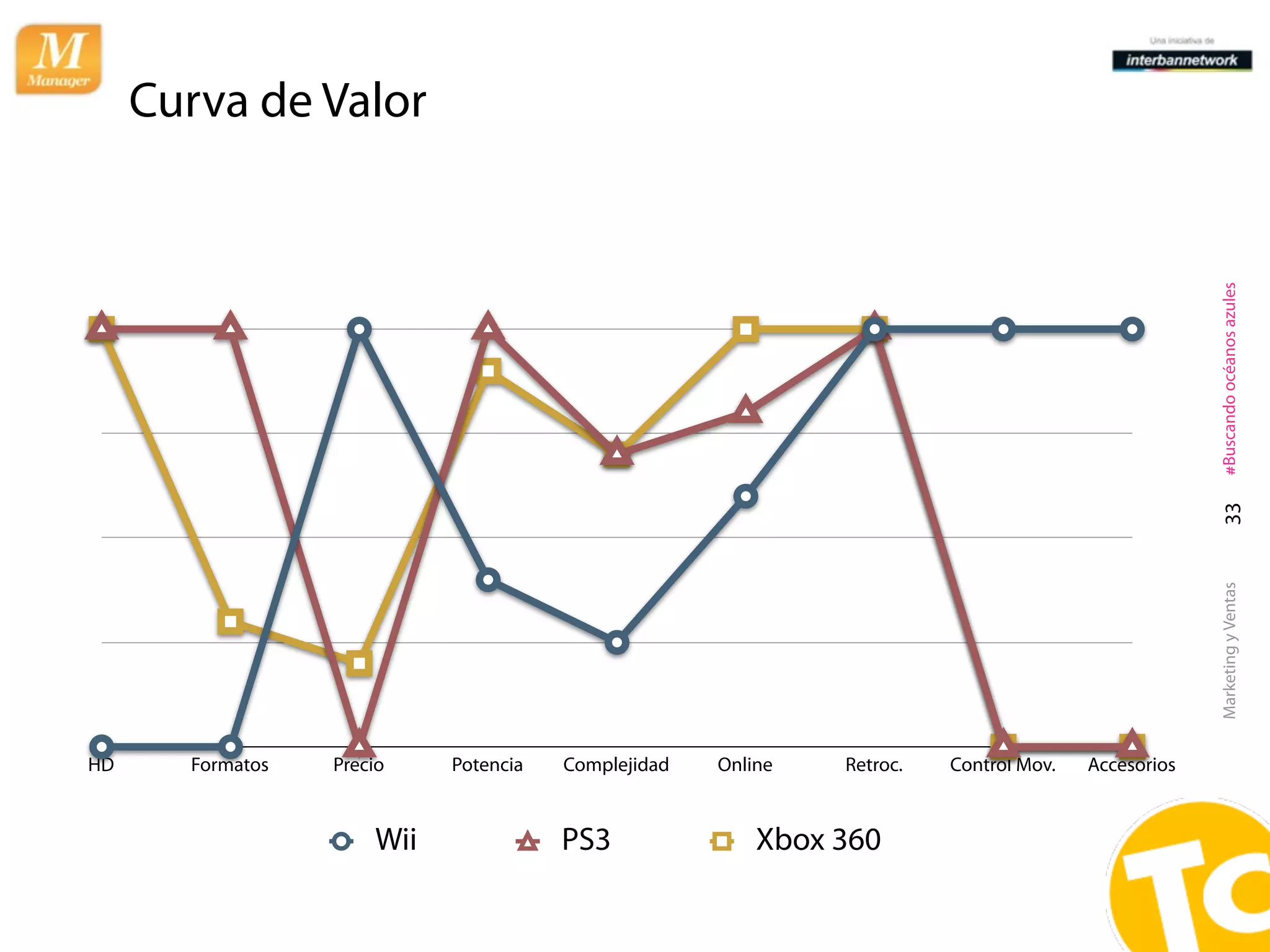 Curva de Valor




                                                                                                    #Buscando océanos azules
                                                                                                      33
                                                                                                    Marketing y Ventas
HD     Formatos   Precio    Potencia   Complejidad   Online   Retroc.   Control Mov.   Accesorios


                      Wii              PS3               Xbox 360
 