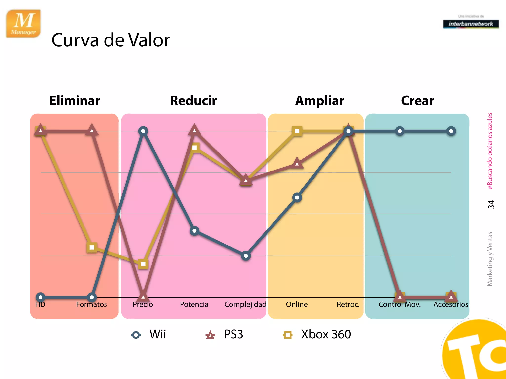Curva de Valor

     Eliminar                 Reducir                     Ampliar                Crear




                                                                                                       #Buscando océanos azules
                                                                                                         34
                                                                                                       Marketing y Ventas
HD       Formatos   Precio     Potencia   Complejidad   Online   Retroc.   Control Mov.   Accesorios


                        Wii               PS3               Xbox 360
 