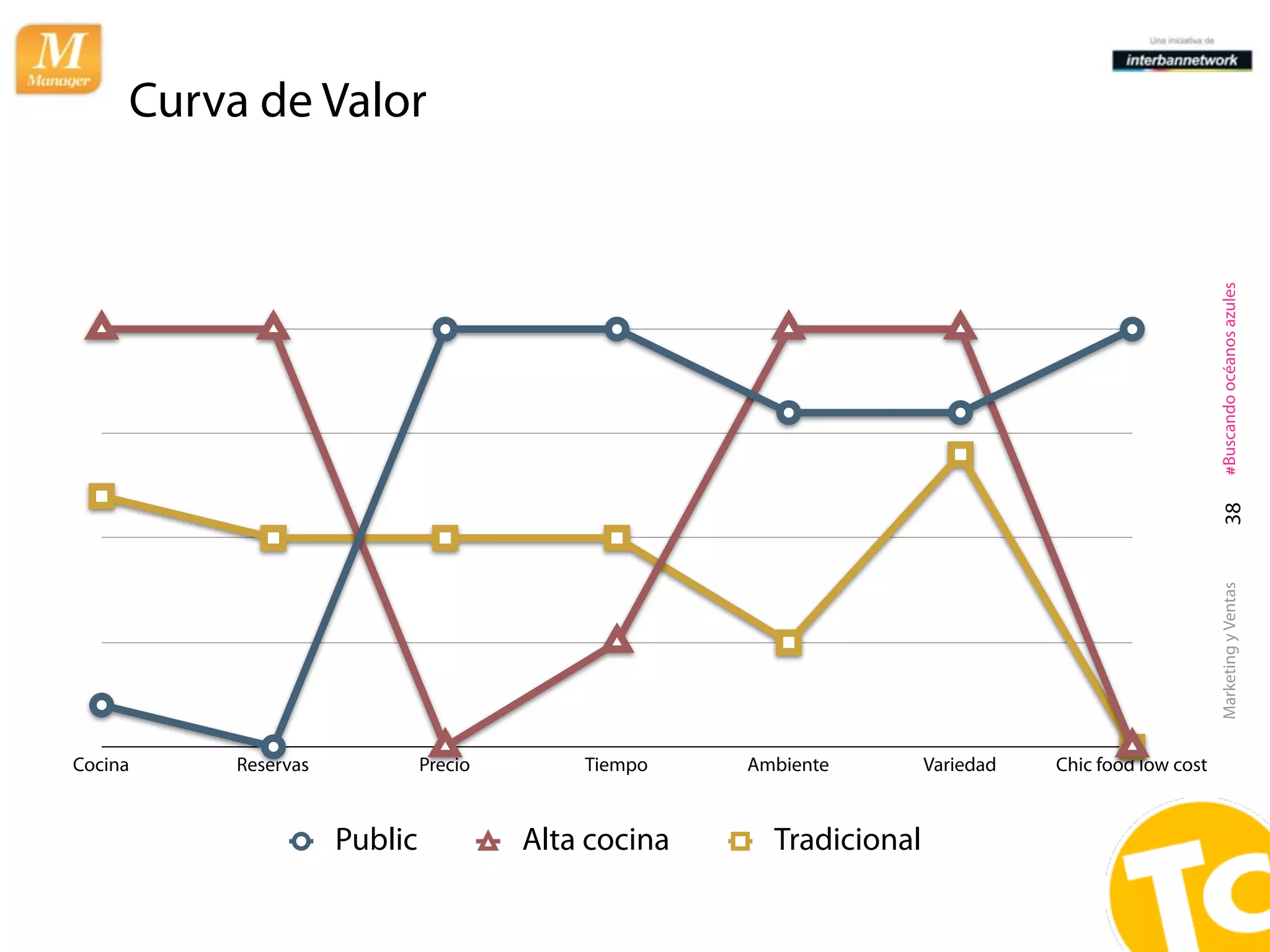 Curva de Valor




                                                                                                     #Buscando océanos azules
                                                                                                       38
                                                                                                     Marketing y Ventas
Cocina    Reservas            Precio       Tiempo    Ambiente        Variedad   Chic food low cost


                     Public            Alta cocina     Tradicional
 