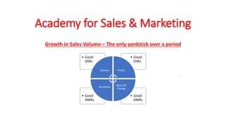 Academy for Sales & Marketing
Growth in Sales Volume – The only yardstick over a period
• Good
DMRs
• Good
DMRs
• Good
DSRs
• Good
DSRs
Volume Profits
More Oil
Change
Activation
 