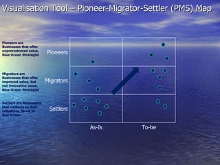 Visualisation Tool – Pioneer-Migrator-Settler (PMS) Map Pioneers are Businesses that offer unprecedented value. Blue Ocean...