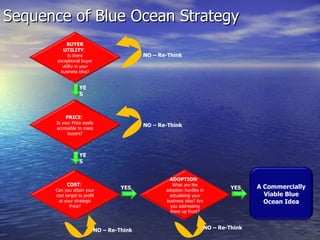 Sequence of Blue Ocean Strategy BUYER UTILITY :  Is there exceptional buyer utility in your business idea? PRICE :  Is you...