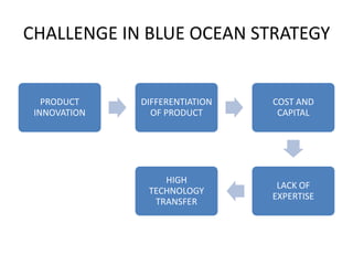 CHALLENGE IN BLUE OCEAN STRATEGY


   PRODUCT    DIFFERENTIATION   COST AND
 INNOVATION     OF PRODUCT       CAPITAL




                  HIGH
                                 LACK OF
               TECHNOLOGY
                                EXPERTISE
                TRANSFER
 