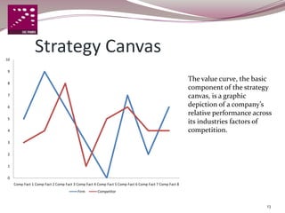 10
                 Strategy Canvas
9


8
                                                                                                       The value curve, the basic
                                                                                                       component of the strategy
7                                                                                                      canvas, is a graphic
6                                                                                                      depiction of a company’s
                                                                                                       relative performance across
5
                                                                                                       its industries factors of
4                                                                                                      competition.
3


2


1


0
     Comp Fact 1 Comp Fact 2 Comp Fact 3 Comp Fact 4 Comp Fact 5 Comp Fact 6 Comp Fact 7 Comp Fact 8
                                         Firm        Competitor


                                                                                                                                13
 