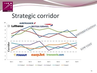 Strategic corridor
10

 9

 8

 7

 6

 5
     Corridor




 4

 3

 2

 1

 0
                Var 1   Var 2      Var 3     Var 4    Var 5     Var 6     Var 7   Var 8

                          Comp 1    Comp 2   Comp 3   Comp 4   Comp 5   Comp 6



                                                                                          14
 