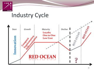 Industry Cycle
Start         Growth   Maturity     Decline
                       Loyalty
                       One to One
 Innovation




                       Low Cost




                                              15
 