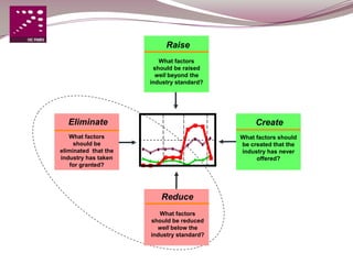 Raise
                         What factors
                       should be raised
                        well beyond the
                      industry standard?




  Eliminate                                     Create
   What factors                            What factors should
     should be                             be created that the
eliminated that the                        industry has never
industry has taken                              offered?
    for granted?




                         Reduce
                         What factors
                      should be reduced
                        well below the
                      industry standard?
 