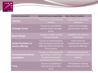6 Paths Framework      Head-to-head competition       Blue Ocean Creation
                       Focuses on rivals within its     Looks across alternative
Industry                        industry                       industries
                         Focuses on competitive         Looks across strategic
Strategic Group          position within strategic      groups within industry
                                  group
                        Focuses on better serving       Redefines the industry
Buyer Group                 the buyer group                 buyer group
                        Focuses on maximizing the          Looks across to
Scope of product or    value of product and service    complementary product
service offering       offerings within the bounds       and service offerings
                              of its industry
                       Focuses on improving price      Rethinks the functional-
Functional-Emotional     performance within the       emotional orientation of its
orientation               functional-emotional                industry
                        orientation of its industry
                         Focuses on adapting to         Participates in shaping
Time                     external trends as they       external trends over time
                                  occur
                                                                                     19
 