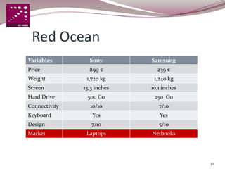 Red Ocean
Variables        Sony        Samsung
Price            899 €         239 €
Weight          1,720 kg      1,240 kg
Screen         13,3 inches   10,1 inches
Hard Drive      500 Go        250 Go
Connectivity     10/10          7/10
Keyboard          Yes           Yes
Design            7/10          5/10
Market          Laptops      Netbooks




                                           32
 