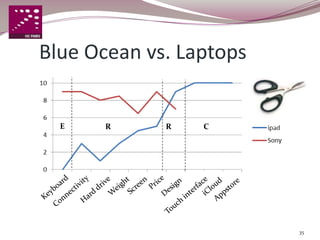 Blue Ocean vs. Laptops


  E    R     R   C




                         35
 