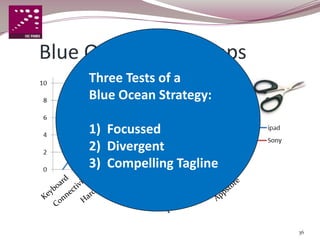 Blue Ocean vs. Laptops
      Three Tests of a
      Blue Ocean Strategy:

  E
      1) R
         Focussed R      C

      2) Divergent
      3) Compelling Tagline



                              36
 