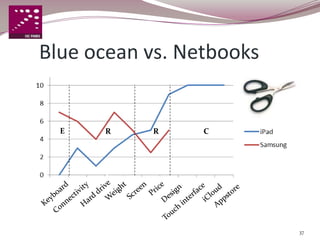 Blue ocean vs. Netbooks


  E   R    R     C




                          37
 