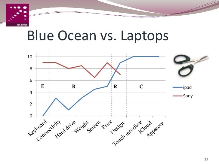 Blue ocean strategy