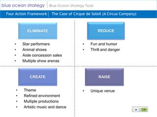 blue ocean strategy       Blue Ocean Strategy Tools

  Four Action Framework    The Case of Cirque de Soleil (A Circus Company)



             ELIMINATE                                REDUCE


      •    Star performers                  •    Fun and humor
      •    Animal shows                     •    Thrill and danger
      •    Aisle concession sales
      •    Multiple show arenas



               CREATE                                 RAISE


       •   Theme                            •    Unique venue
       •   Refined environment
       •   Multiple productions
       •   Artistic music and dance
 