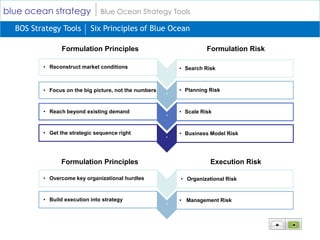 blue ocean strategy            Blue Ocean Strategy Tools

  BOS Strategy Tools       Six Principles of Blue Ocean

                Formulation Principles                               Formulation Risk

         • Reconstruct market conditions                   • Search Risk
                                                       ‘


         • Focus on the big picture, not the numbers       • Planning Risk
                                                       ‘


         • Reach beyond existing demand                    • Scale Risk
                                                       ‘


         • Get the strategic sequence right                • Business Model Risk
                                                       ‘



                Formulation Principles                                Execution Risk

         • Overcome key organizational hurdles             • Organizational Risk
                                                       ‘



         • Build execution into strategy                   • Management Risk
                                                       ‘
 