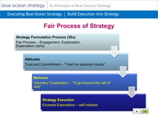 blue ocean strategy       Six Principles of Blue Ocean Strategy

  Executing Blue Ocean Strategy       Build Execution into Strategy


                      Fair Process of Strategy
      Strategy Formulation Process (3Es)
      Fair Process – Engagement, Explanation,
      Expectation clarity


           Attitudes
           Trust and Commitment – “I feel my opinions counts”


                Behavior
                Voluntary Cooperation – “I’ll go beyond the call of
                duty”


                     Strategy Execution
                     Exceeds Expectation – self initiated
 
