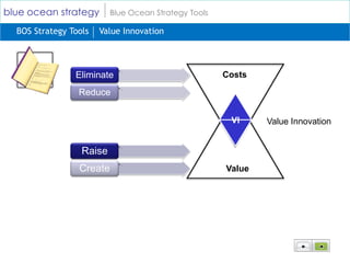 blue ocean strategy       Blue Ocean Strategy Tools

  BOS Strategy Tools   Value Innovation



                            •.
                Eliminate                             Costs
                            •.
                 Reduce


                                                       VI     Value Innovation

                            •.
                  Raise
                            •.
                 Create                               Value
 