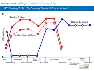 blue ocean strategy                                   Blue Ocean Strategy Tools

                 BOS Strategy Tools              The Strategy Canvas of Cirque du Soleil

hi
                        Ringling Brothers

                                                                                                                       Cirque du Soleil
offering level




                               Smaller Regional Circus




lo                                                                                                                                     Multiple
                               Animal Shows                  Multiple Show            Thrills & Danger             Theme
      Price                                                                                                                            Productions
                                                             Arenas
                  Star Performers        Aisle Concessions              Fun & Humor                 Unique Venue     Refined Viewing          Artistic Music
                                                                                                                     Environment              & Dance
 
