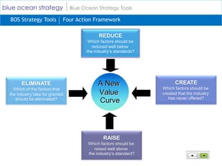blue ocean strategy               Blue Ocean Strategy Tools

  BOS Strategy Tools          Four Action Framework

                                              REDUCE
                                         Which factors should be
                                           reduced well below
                                        the industry’s standards?




        ELIMINATE                             A New                       CREATE
    Which of the factors that                                       Which factors should be
  the industry take for granted               Value                 created that the industry
                                                                       has never offered?
     should be eliminated?                    Curve




                                                RAISE
                                         Which factors should be
                                            raised well above
                                         the industry’s standard?
 