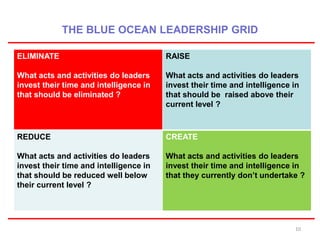 THE BLUE OCEAN LEADERSHIP GRID 
ELIMINATE 
What acts and activities do leaders 
invest their time and intelligence in 
that should be eliminated ? 
RAISE 
What acts and activities do leaders 
invest their time and intelligence in 
that should be raised above their 
current level ? 
REDUCE 
What acts and activities do leaders 
invest their time and intelligence in 
that should be reduced well below 
their current level ? 
CREATE 
What acts and activities do leaders 
invest their time and intelligence in 
that they currently don’t undertake ? 
10 
 