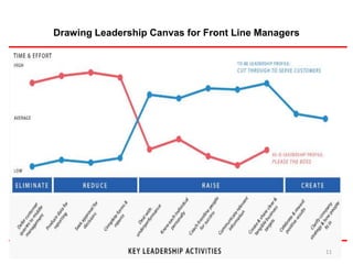 Drawing Leadership Canvas for Front Line Managers 
11 
 