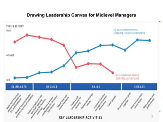 Drawing Leadership Canvas for Midlevel Managers 
12 
 