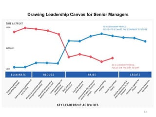 Drawing Leadership Canvas for Senior Managers 
13 
 