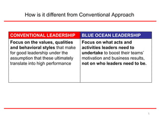 How is it different from Conventional Approach 
CONVENTIONAL LEADERSHIP BLUE OCEAN LEADERSHIP 
Focus on the values, qualities 
and behavioral styles that make 
for good leadership under the 
assumption that these ultimately 
translate into high performance 
Focus on what acts and 
activities leaders need to 
undertake to boost their teams’ 
motivation and business results, 
not on who leaders need to be. 
5 
 