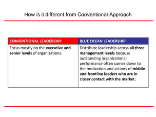 How is it different from Conventional Approach 
CONVENTIONAL LEADERSHIP BLUE OCEAN LEADERSHIP 
Focus mostly on the executive and 
senior levels of organizations. 
Distribute leadership across all three 
management levels because 
outstanding organizational 
performance often comes down to 
the motivation and actions of middle 
and frontline leaders who are in 
closer contact with the market. 
7 
 