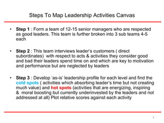 Steps To Map Leadership Activities Canvas 
• Step 1 : Form a team of 12-15 senior managers who are respected 
as good leaders. This team is further broken into 3 sub teams 4-5 
each 
• Step 2 : This team interviews leader’s customers ( direct 
subordinates) with respect to acts & activities they consider good 
and bad their leaders spend time on and which are key to motivation 
and performance but are neglected by leaders 
• Step 3 : Develop ‘as-is’ leadership profile for each level and find the 
cold spots ( activities which absorbing leader’s time but not creating 
much value) and hot spots (activities that are energizing, inspiring 
& moral boosting but currently underinvested by the leaders and not 
addressed at all) Plot relative scores against each activity 
8 
 