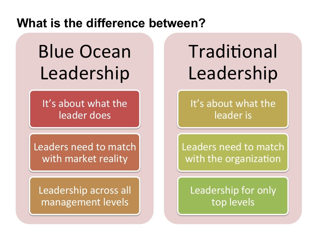 Blue Ocean leadership Summary