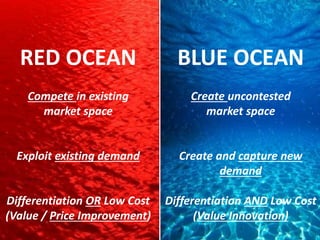 Page 2© UCSI Blue Ocean Strategy Consulting @ UCSI Consulting Group. All Rights Reserved.
RED OCEAN
Compete in existing
ma...
