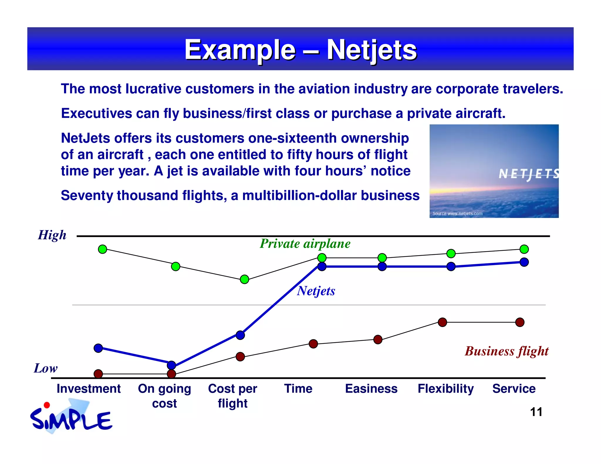 Example – Netjets
      The most lucrative customers in the aviation industry are corporate travelers.
      Executives can fly business/first class or purchase a private aircraft.
      NetJets offers its customers one-sixteenth ownership
      of an aircraft , each one entitled to fifty hours of flight
      time per year. A jet is available with four hours’ notice
      Seventy thousand flights, a multibillion-dollar business

High
                                         Private airplane


                                               Netjets



                                                                             Business flight
Low
  Investment      On going    Cost per       Time        Easiness   Flexibility   Service
                    cost       flight
                                                                                        11
 