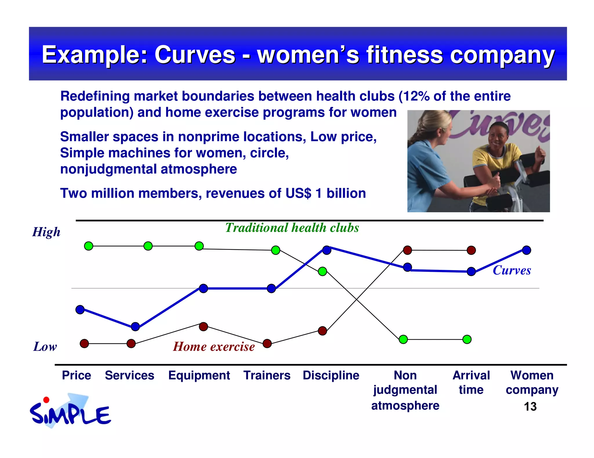 Example: Curves - women’s fitness company
      Redefining market boundaries between health clubs (12% of the entire
      population) and home exercise programs for women
      Smaller spaces in nonprime locations, Low price,
      Simple machines for women, circle,
      nonjudgmental atmosphere
      Two million members, revenues of US$ 1 billion

High                              Traditional health clubs


                                                                                    Curves




Low                       Home exercise

       Price   Services   Equipment   Trainers Discipline       Non       Arrival     Women
                                                             judgmental    time      company
                                                             atmosphere                13
 